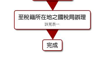 至稅籍所在地之國稅局辦理→完成